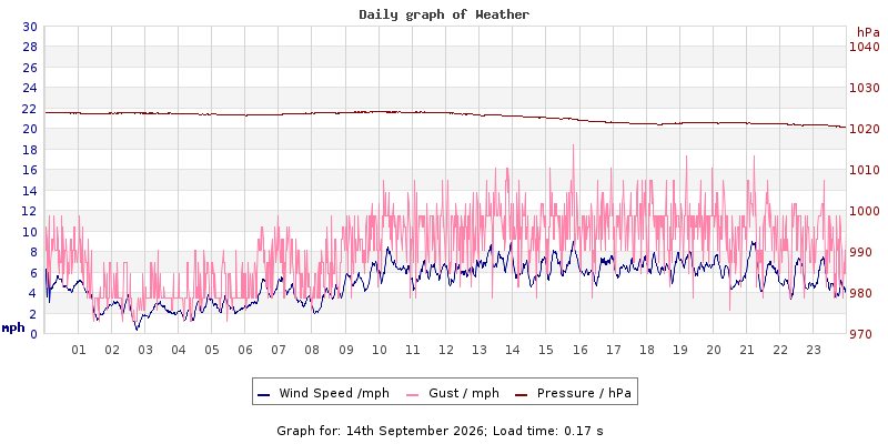 Daily graph2