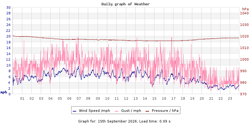 Daily graph2