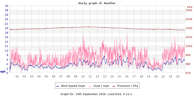 Daily graph2
