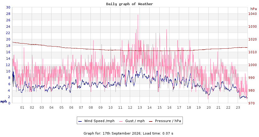 daygraph 2