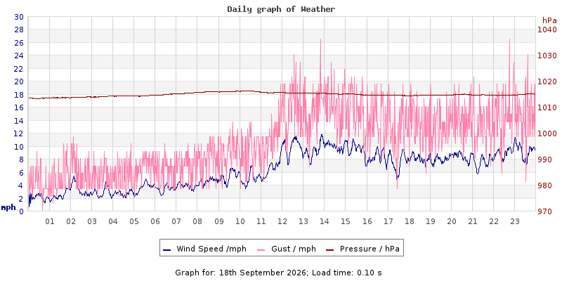 Daily graph2