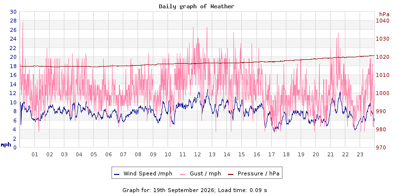 Daily graph2