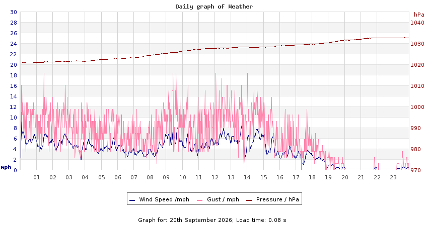 daygraph 2