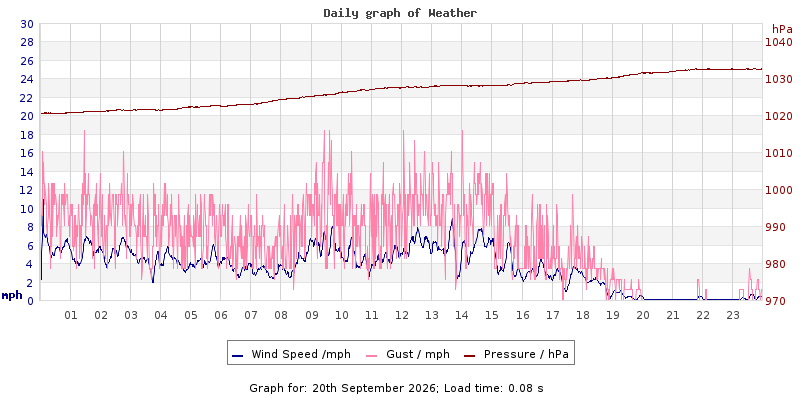 Daily graph2