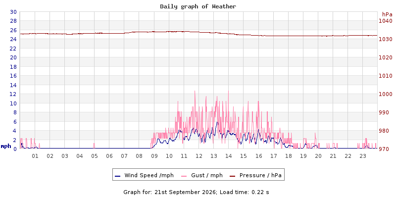 Daily graph2