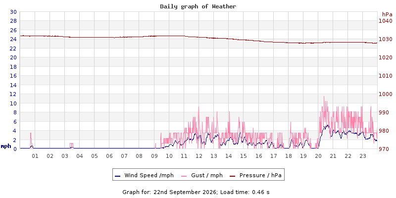 Daily graph2