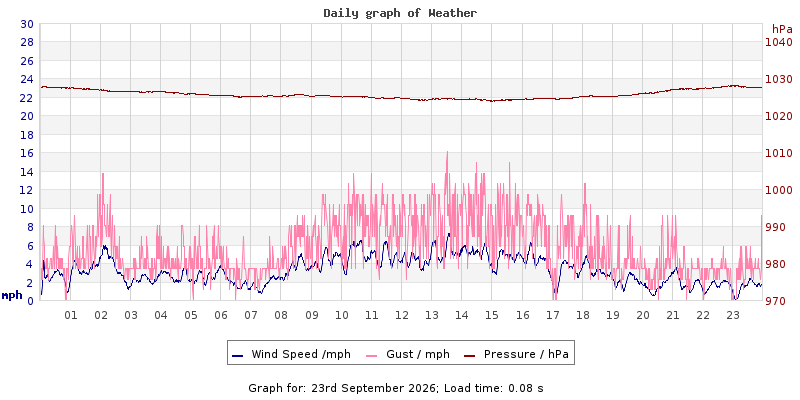 Daily graph2