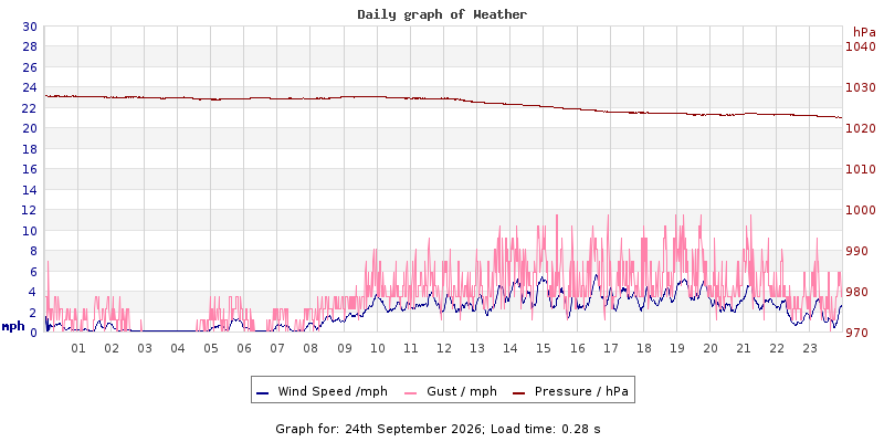 Daily graph2