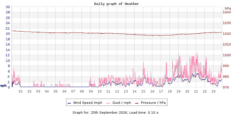 Daily graph2