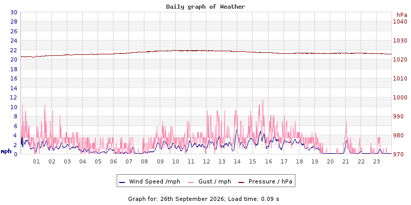 Daily graph2