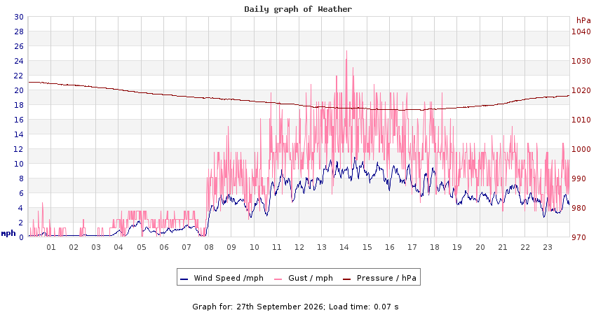 daygraph 2
