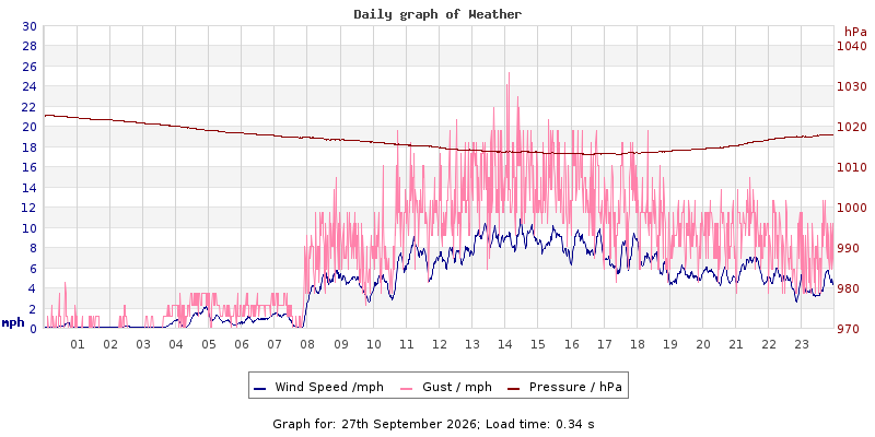 Daily graph2