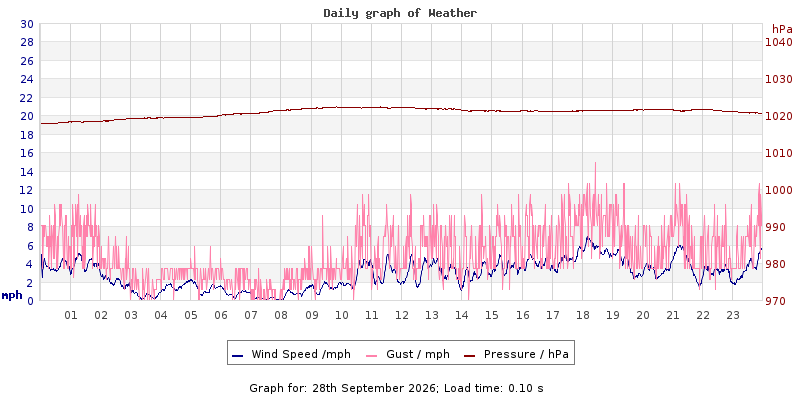 Daily graph2