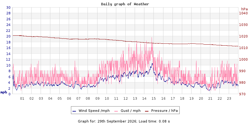 Daily graph2