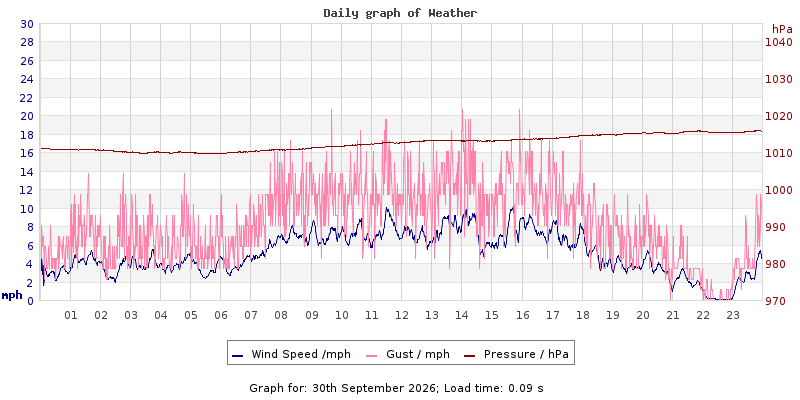 Daily graph2