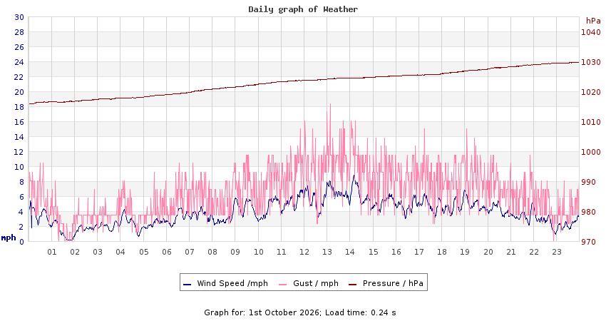 daygraph 2