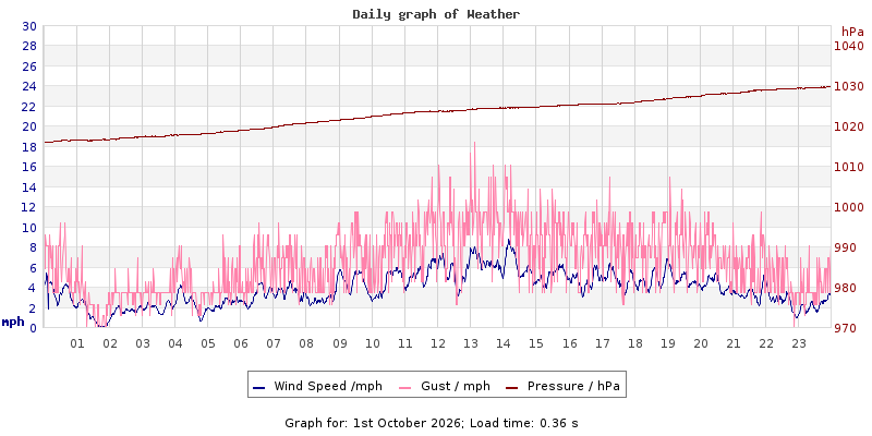 Daily graph2