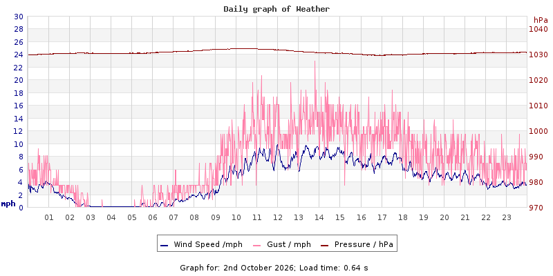 Daily graph2