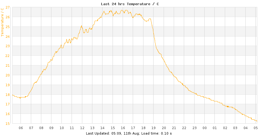 Last 24hrs wind speed and direction