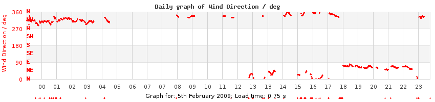 daygraph-wdir
