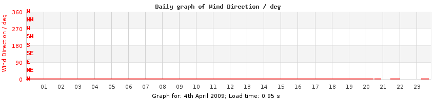 daygraph-wdir