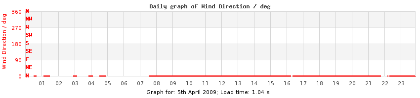 daygraph-wdir