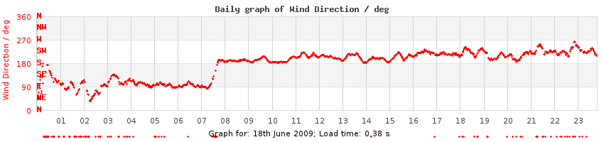 daygraph-wdir