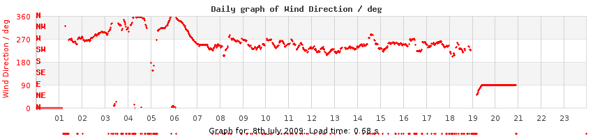 daygraph-wdir