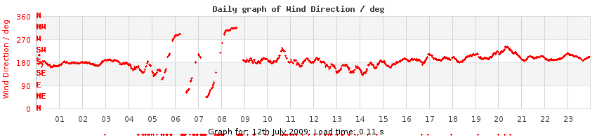 daygraph-wdir
