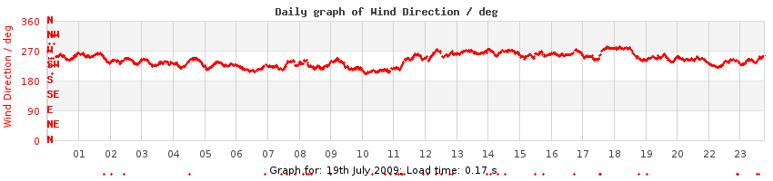 daygraph-wdir