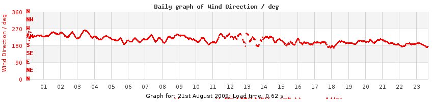 daygraph-wdir