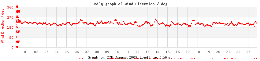 daygraph-wdir