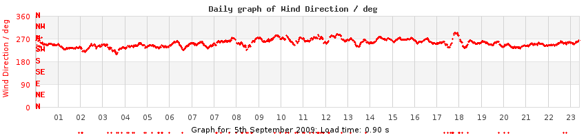 daygraph-wdir