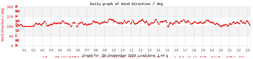 daygraph-wdir