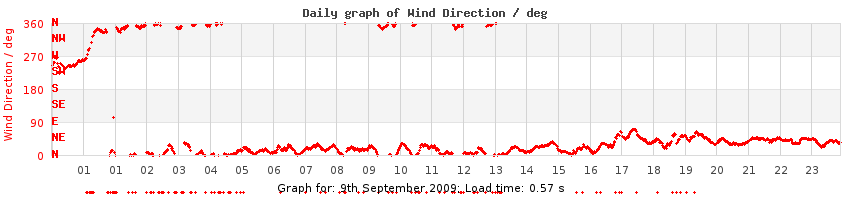 daygraph-wdir
