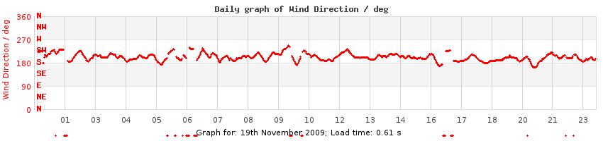 daygraph-wdir