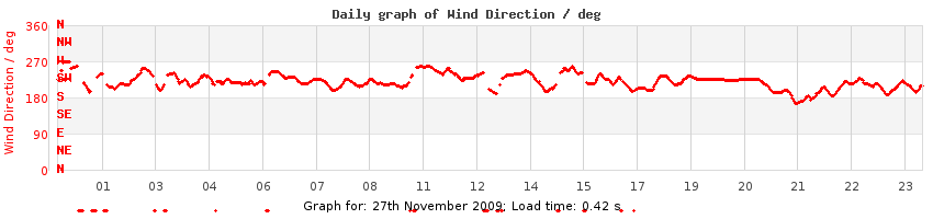 daygraph-wdir