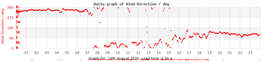 daygraph-wdir