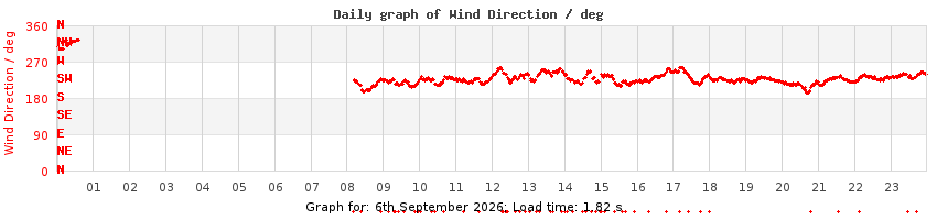 daygraph-wdir