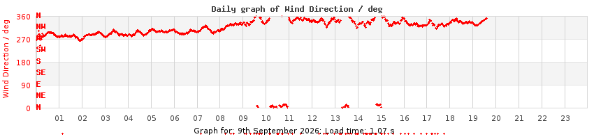 daygraph-wdir