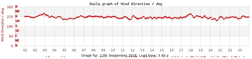 daygraph-wdir