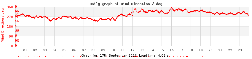 daygraph-wdir