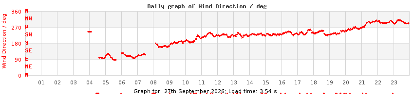 daygraph-wdir