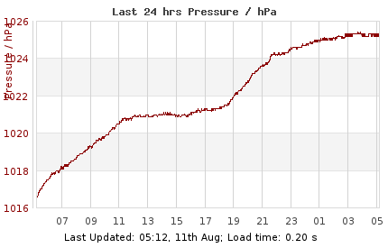 Last 24hrs London Pressure