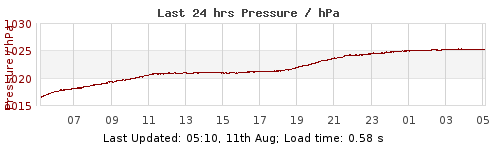 Last 6hrs  LondonPressure