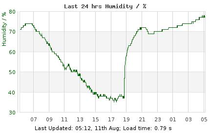 Last 24hrs London Humidity