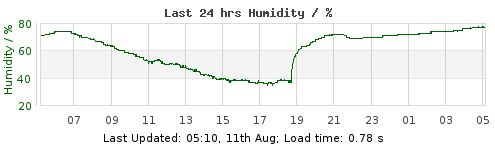 Last 6hrs  LondonHumidity