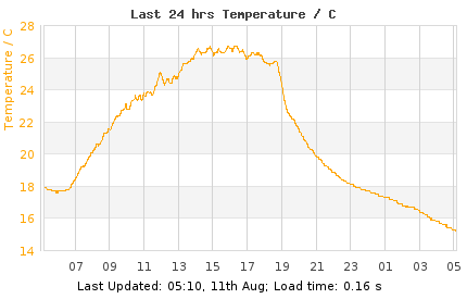Last 24hrs London Temperature