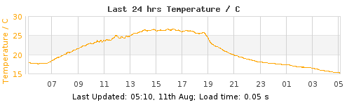 Last 6hrs  LondonTemperature