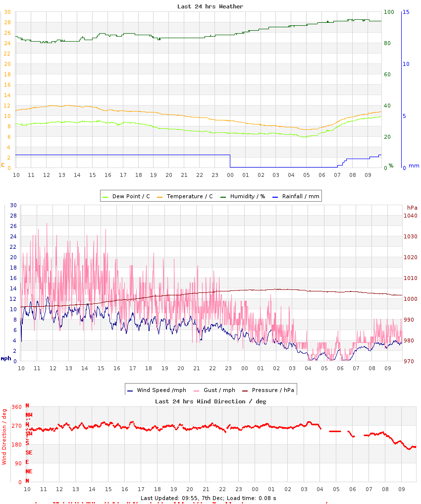 Graph of last 24hrs weather data